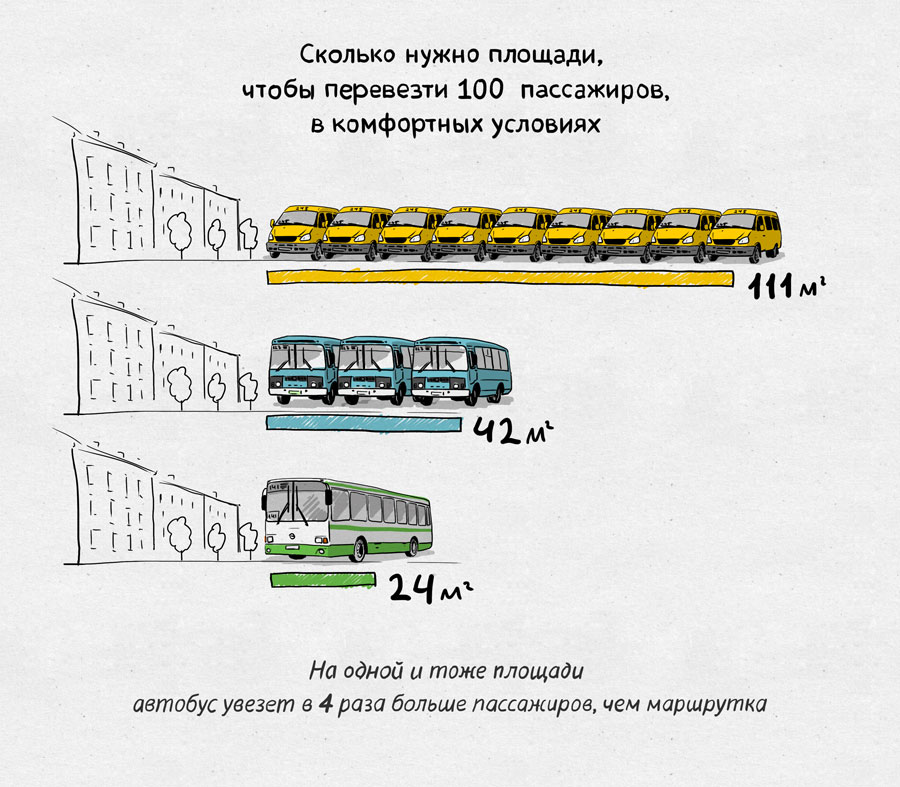 Можно перевести автобус. Автобус. Сравнение автобуса и автомобиля. Эффективность общественного транспорта. Автобус вместимость пассажиров.
