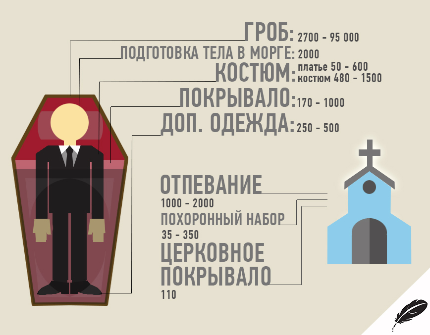 Сколько вышло на похороны навального. Православные вещи для похорон. Список для похорон женщины. Что нужно для погребения.