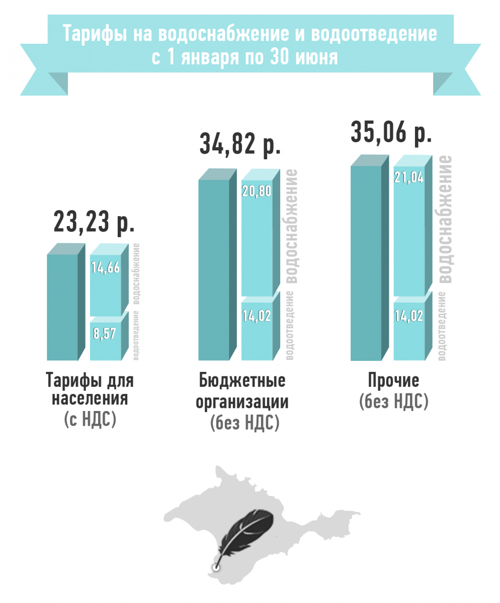 Водоотведение тариф 2021. Тарифы на питьевую воду и водоотведение. Тарифы на свет и воду в Севастополе.