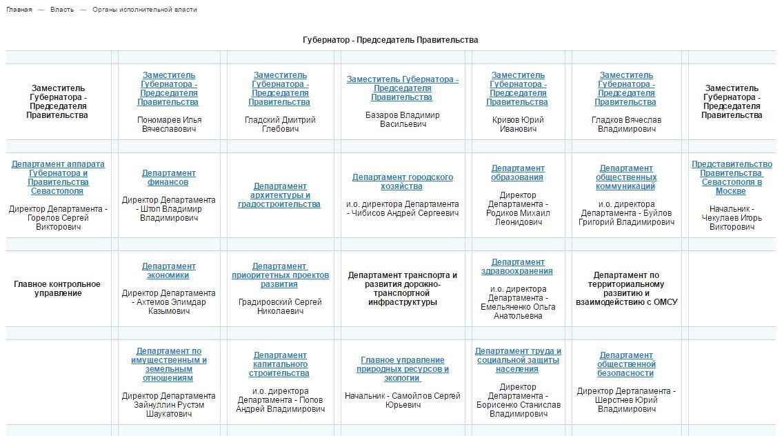 План мероприятий правительство. Состав правительства Севастополя. Структура власти Севастополя. Структура правительства Севастополя. Структура правительства Севастополя 2020.