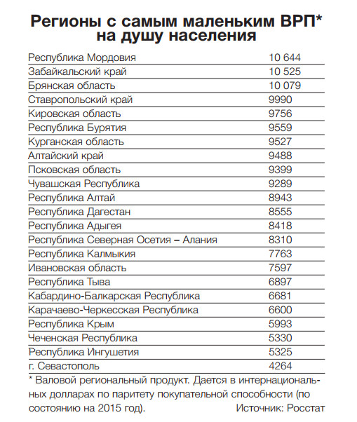 Регион продукция. ВРП на душу населения регионов России 2020. Валовый региональный продукт по субъектам РФ 2020. ВРП на душу населения 2020 по субъектам РФ. ВРП на душу населения 2020 РФ.