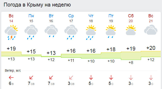 Погода на неделю в крымском