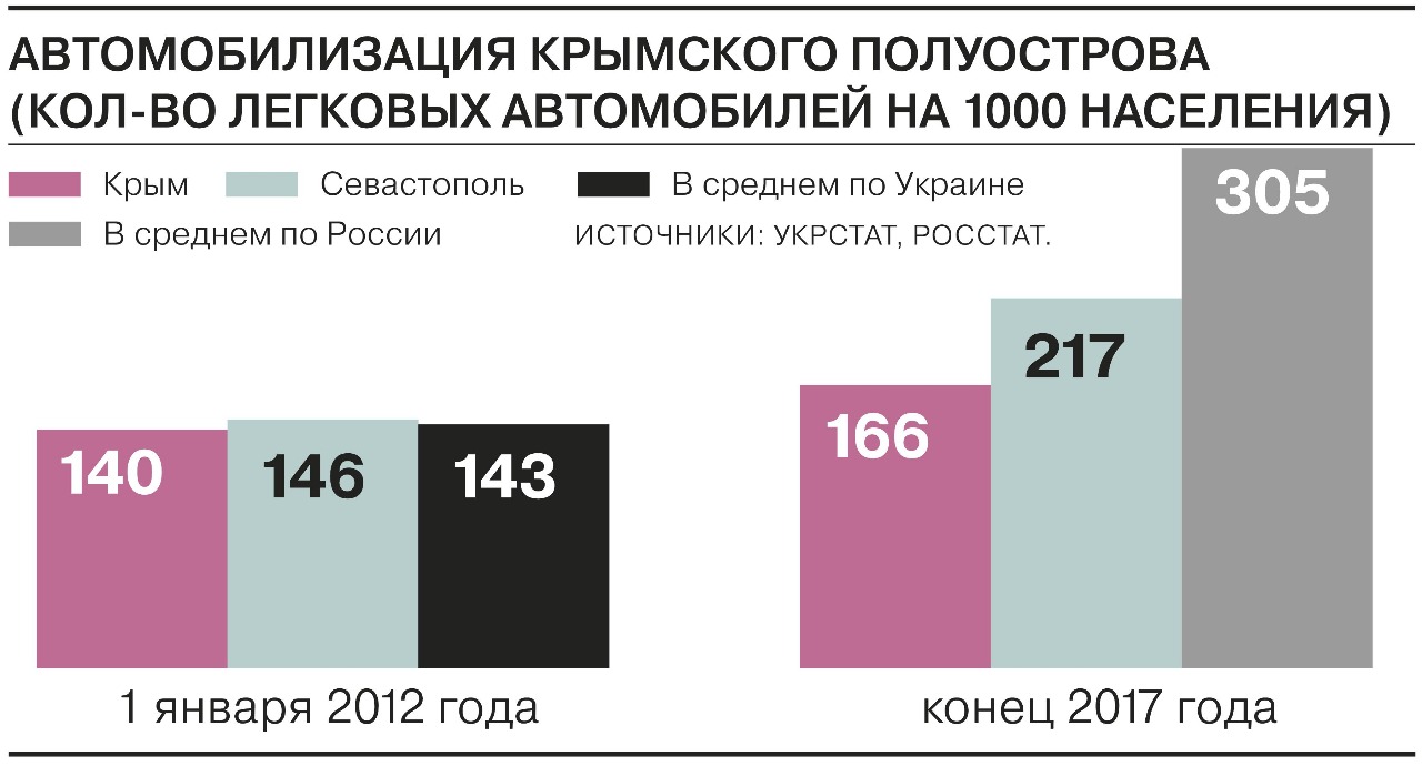 Примечания | Уровень автомобилизации Севастополя приближается к  общероссийским показателям